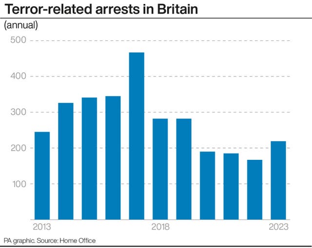Terror-related arrests in Britain