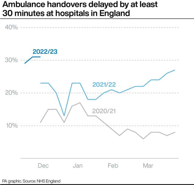 Ambulance handovers delayed at least 30 minutes at hospitals in England