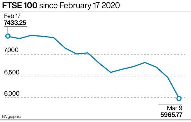 FTSE 100 since February 17 2020