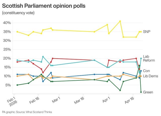 Scottish Parliament opinion polls graphic