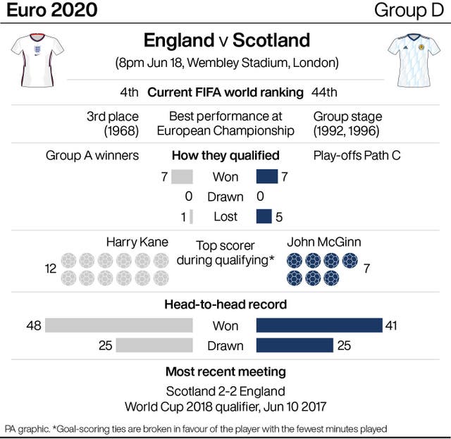 England v Scotland infographic