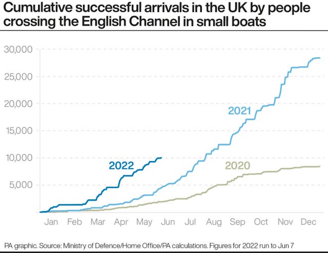 Cumulative successful arrivals in the UK by people crossing the English Channel in small boats