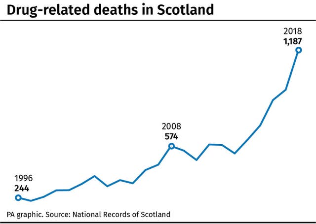 Drug-related deaths in Scotland 
