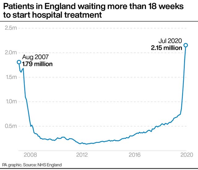 Patients in England waiting more than 18 weeks to start hospital treatment