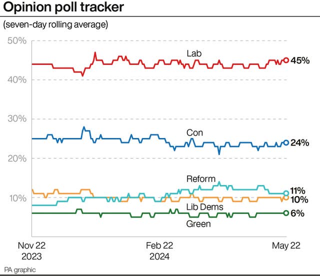 Opinion poll tracker graphic