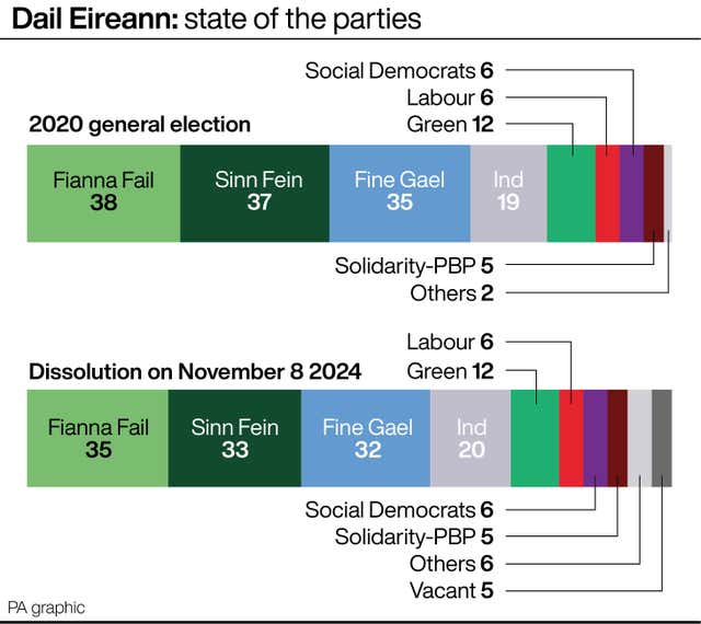 Graphic on the composition of the Dail in 2020 compared with now