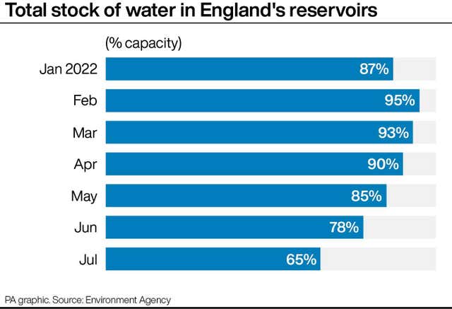 Total stock of water in England's reservoirs