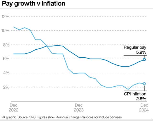 A PA graphic showing pay growth v inflation