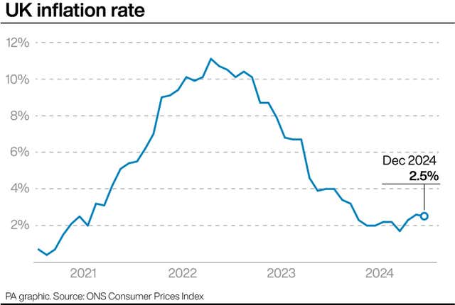 The rate of Consumer Prices Index inflation