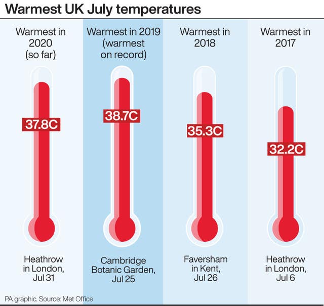 WEATHER Hot