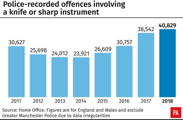 Police-recorded offences involving a knife or sharp instrument