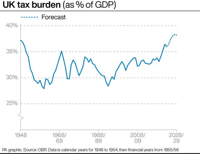 A line graph showing the tax burden