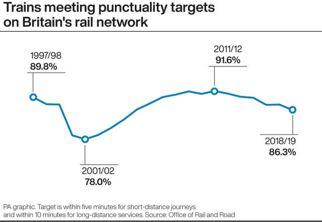 Trains meeting punctuality targets on Britain’s rail network