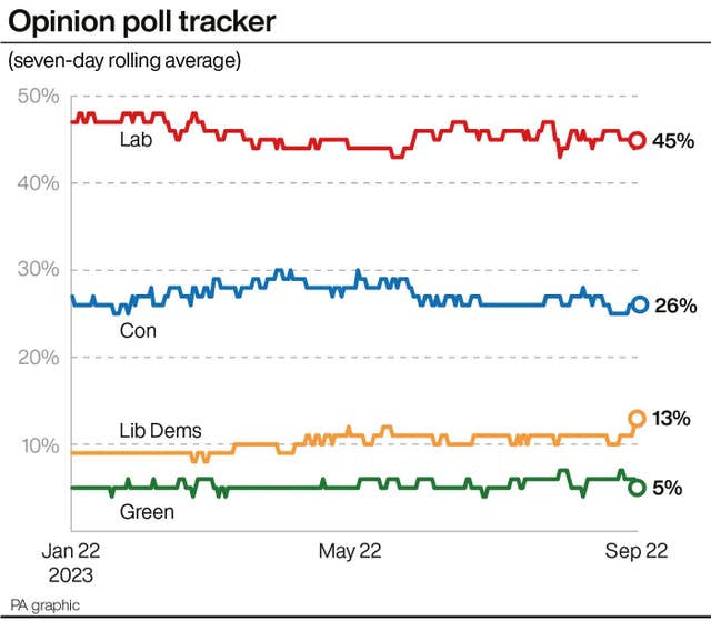 PA infographic showing opinion poll tracker