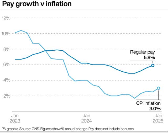 Graph showing pay growth v inflation