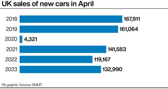 UK sales of new cars in April.