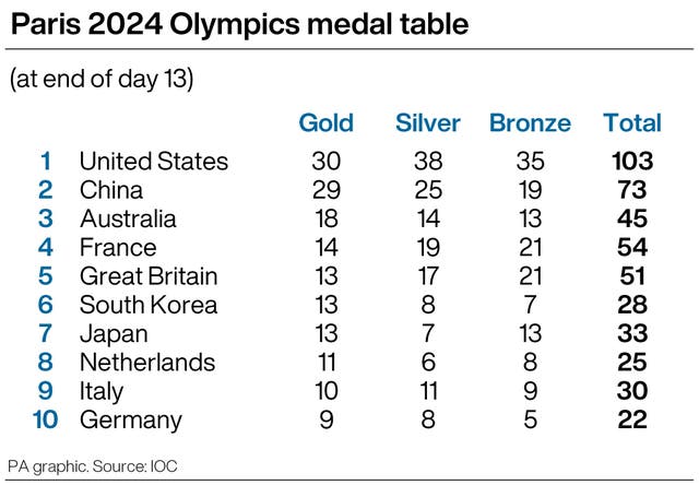 Paris 2024 Olympics medal table, at the end of day 13, with Great Britain fifth having won 13 gold, 17 silver and 21 bronze medals. The United States lead with 30 gold, 38 silver and 35 bronze