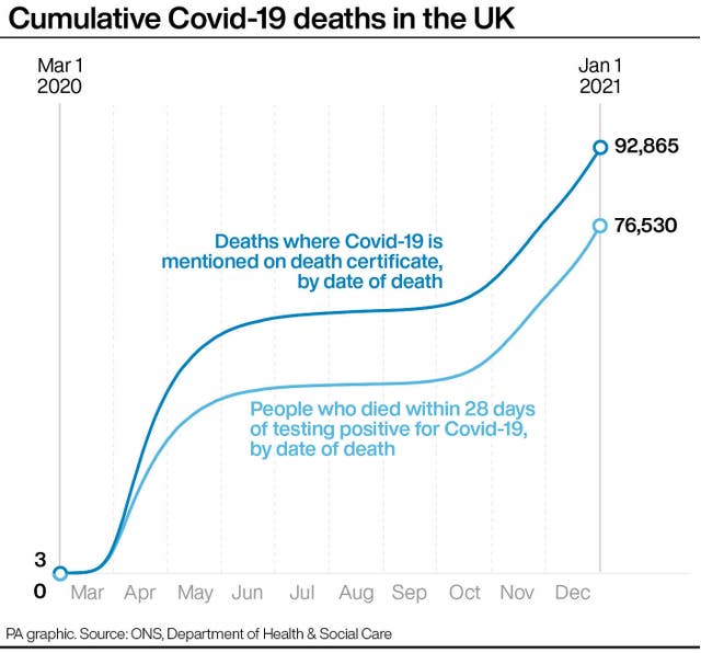 Cumulative Covid-19 deaths in the UK