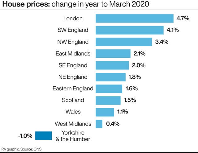 House prices: change in year to March 2020