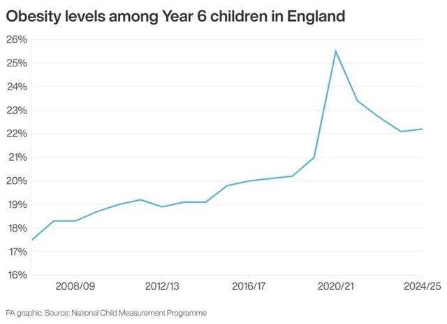 chart showing obesity levels