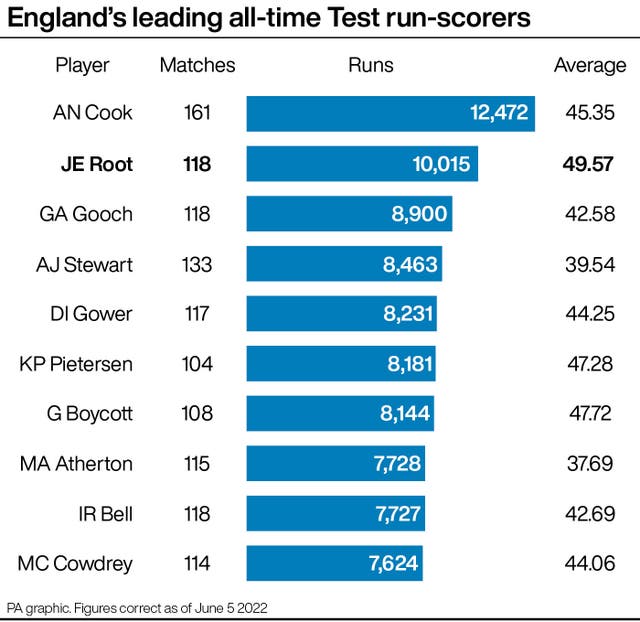 CRICKET England Root