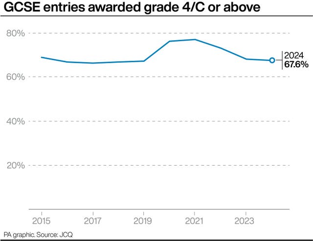 PA infographic showing GCSE entries awarded grade 4/C or above