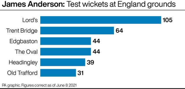 James Anderson's Test wickets at England grounds