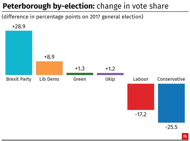 Peterborough by-election change in vote share