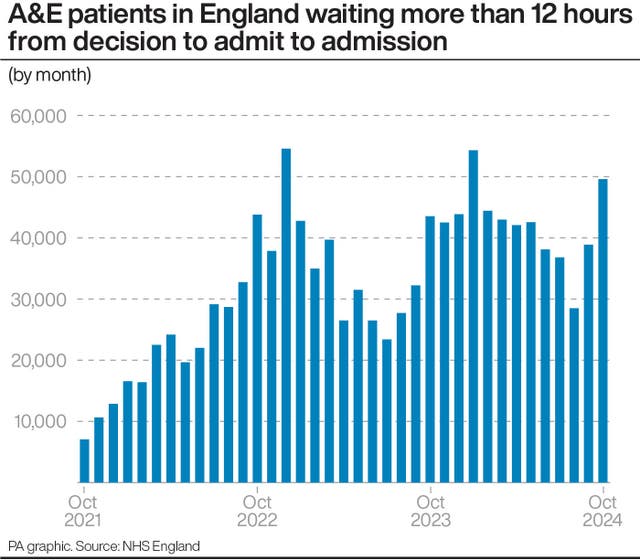 Graph showing A&E patients in England waiting more than 12 hours from decision to admit to admission