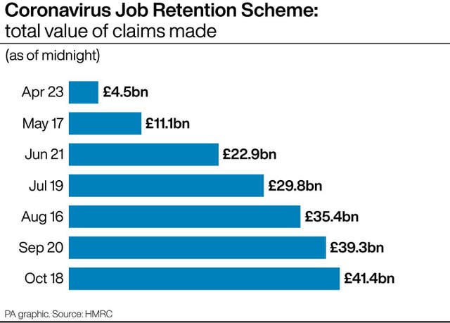 Coronavirus Job Retention Scheme: total value of claims made