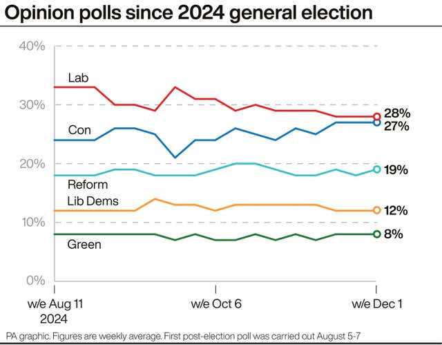 POLITICS Polls