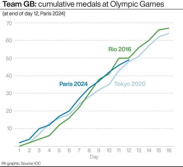 A graph comparing how many medals Great Britain have won at the end of day 12 at the Paris Olympics compared to Rio and Tokyo