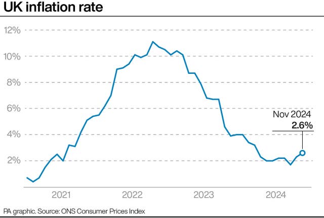 PA infographic showing UK inflation rate