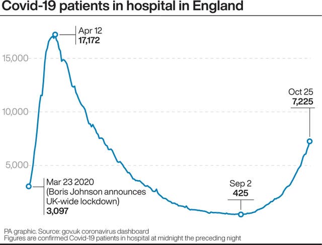 Covid-19 patients in hospital in England