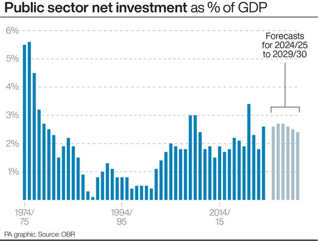 A chart showing UK public sector net investment as % of GDP