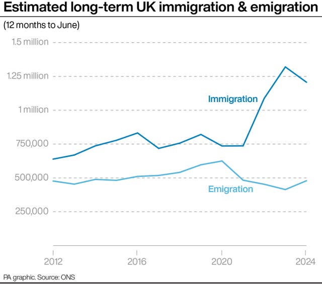 Line graph showing estimated long-term UK immigration and emigration in the 12 months to June from 2012 to 2024