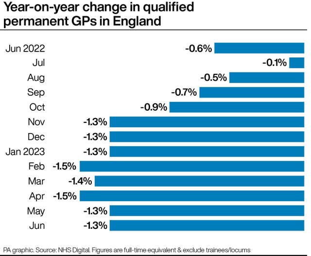 Year-on-year change in qualified permanent GPs in England