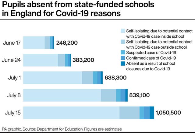 Pupils absent from state-funded schools in England for Covid-19 reasons