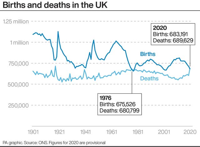 Births and deaths in the UK