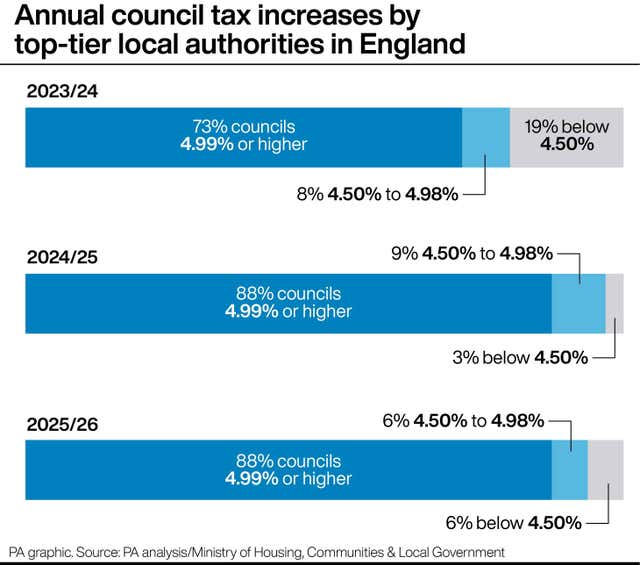 Graphic showing annual council tax increases by top-tier local authorities in England