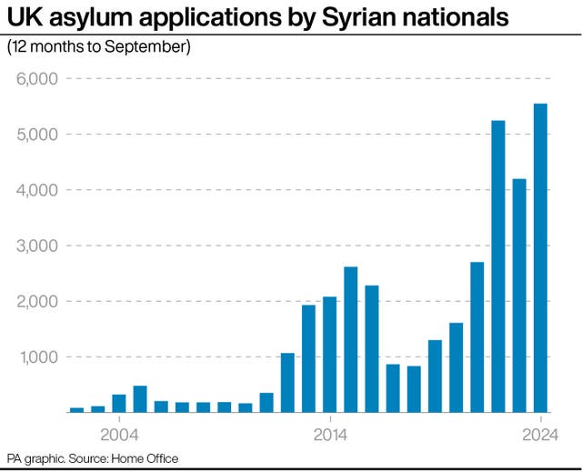 Bar chart showing UK asylum applications by Syrian nationals from 2004 to 2024