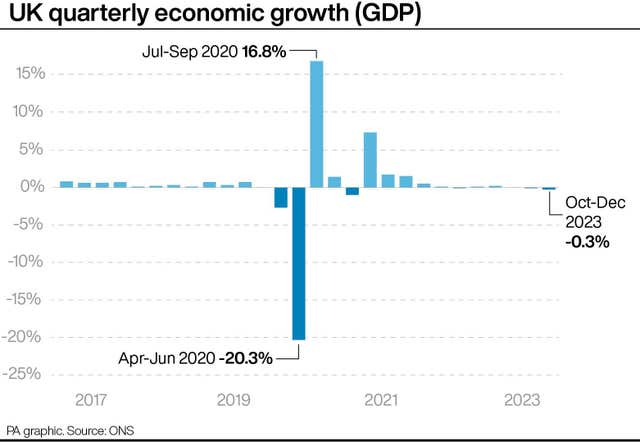 UK quarterly economic growth (GDP)