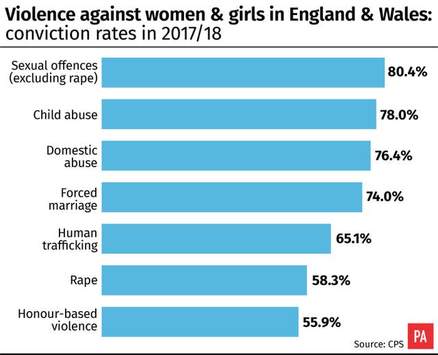 Violence against women & girls in England & Wales: conviction rates in 2017/18