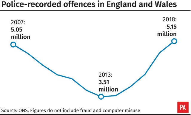 Police-recorded offences in England and Wales