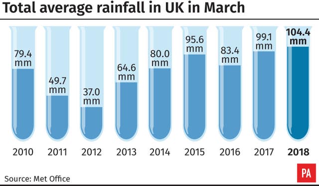 Total average rainfall in March (PA Graphics)