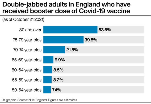 Double-jabbed adults in England who have received a booster dose of a Covid-19 vaccine
