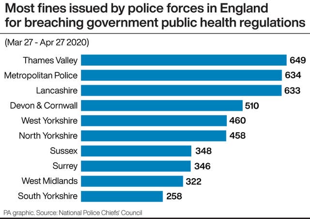 Most fines issued by police forces in England for breaching government public health regulations