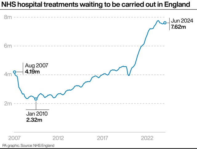 A line graph showing NHS hospital treatments waiting to be carried out in England