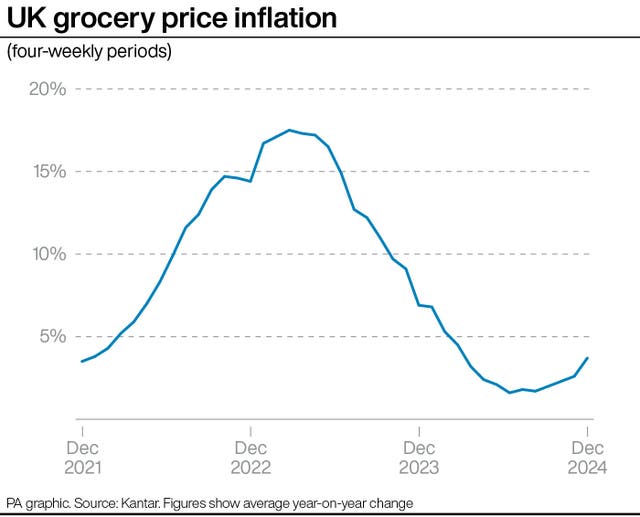 Line chart showing UK grocery price inflation