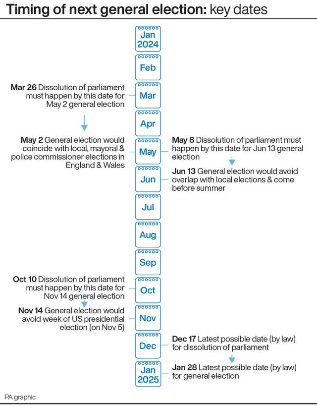 Timing of next general election: key dates. See story POLITICS Tories. Infographic PA Graphics. An editable version of this graphic is available if required. Please contact graphics@pamediagroup.com.
